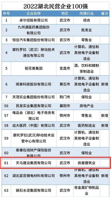 喜訊！我司連續(xù)五年入選“湖北民營企業(yè)百強(qiáng)企業(yè)”